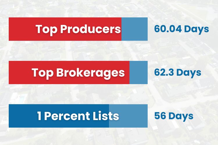 Average Days on Market chart